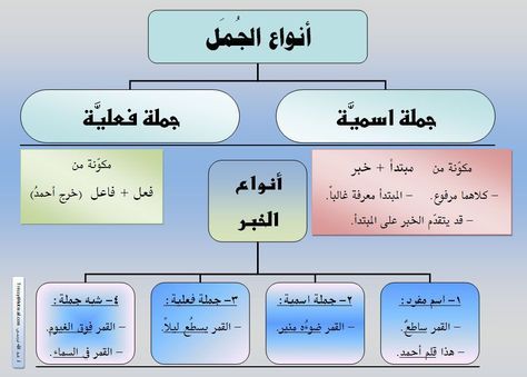  الجملة الاسمية والفعلية